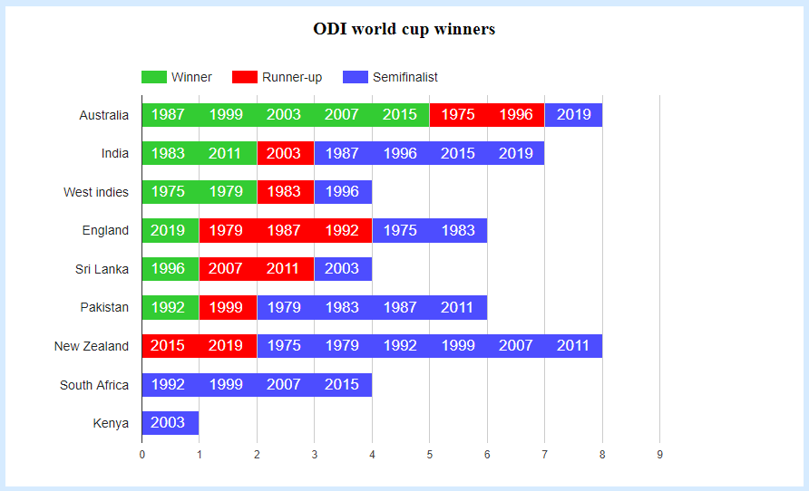 Cricket World Cup Winners StatisticsTimes
