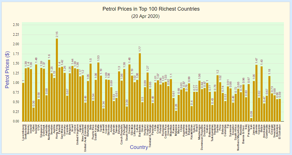 Countries by Petrol Prices and GDP per capita