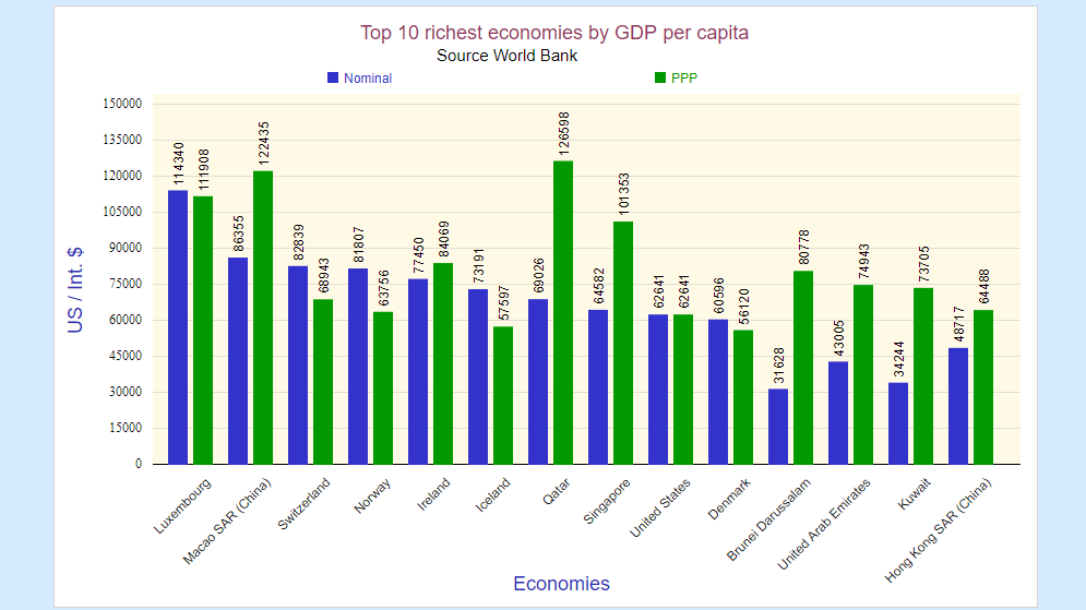 top ten richest economies chart