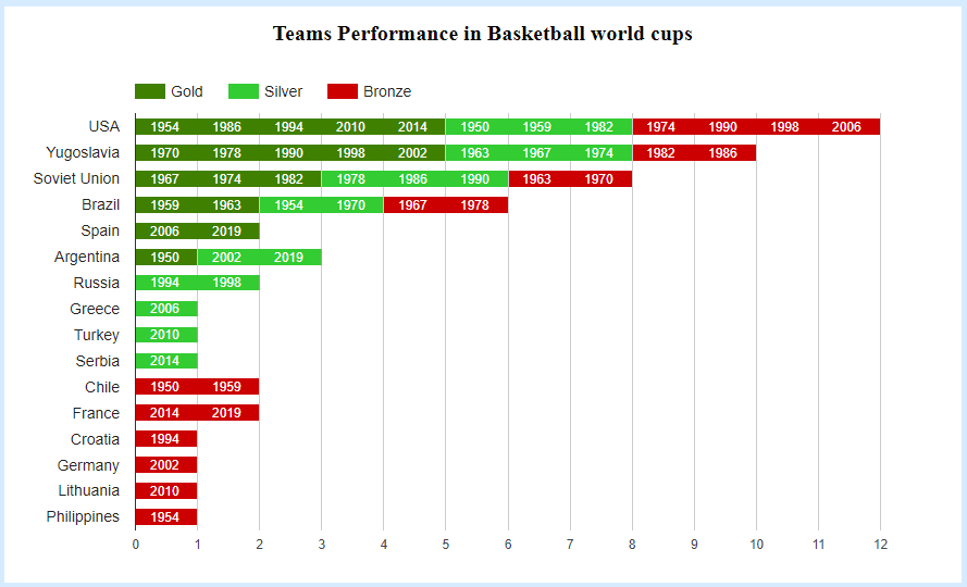 basketball world cup winners